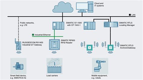 overview of wireless communication of cnc manufacturing|Wireless Communications for Smart Manufacturing .